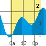Shi Shi Beach tide chart for Tuesday, July 2, 2024
