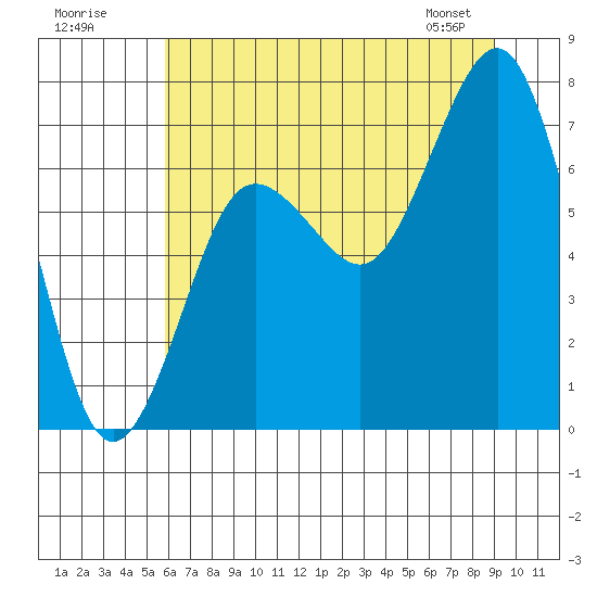 Shi Shi Beach tide chart for Tuesday, July 30, 2024