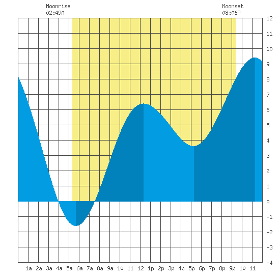 Shi Shi Beach tide chart for Wednesday, July 3, 2024