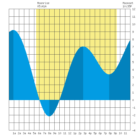 Shi Shi Beach tide chart for Saturday, July 6, 2024