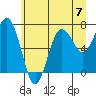 Shi Shi Beach tide chart for Sunday, July 7, 2024