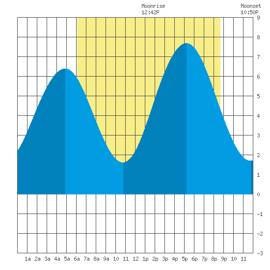 Shi Shi Beach tide chart for Saturday, August 10, 2024