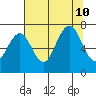 Shi Shi Beach tide chart for Saturday, August 10, 2024