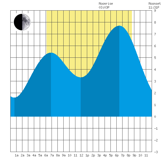 Shi Shi Beach tide chart for Monday, August 12, 2024