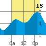 Shi Shi Beach tide chart for Tuesday, August 13, 2024