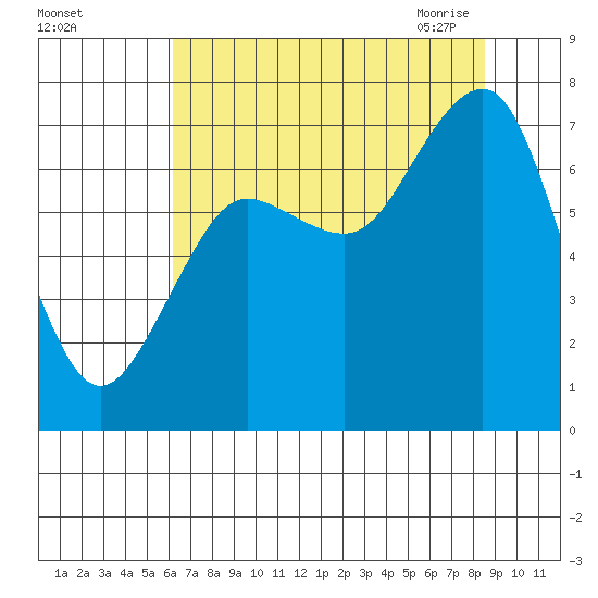 Shi Shi Beach tide chart for Wednesday, August 14, 2024