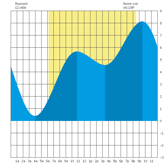 Shi Shi Beach tide chart for Thursday, August 15, 2024