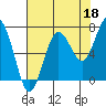 Shi Shi Beach tide chart for Sunday, August 18, 2024