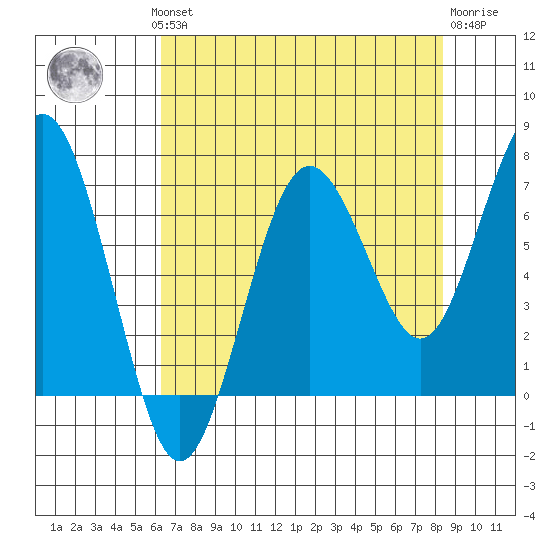 Shi Shi Beach tide chart for Monday, August 19, 2024