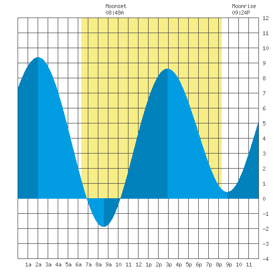 Shi Shi Beach tide chart for Wednesday, August 21, 2024