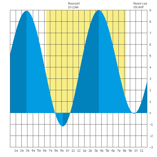 Shi Shi Beach tide chart for Thursday, August 22, 2024
