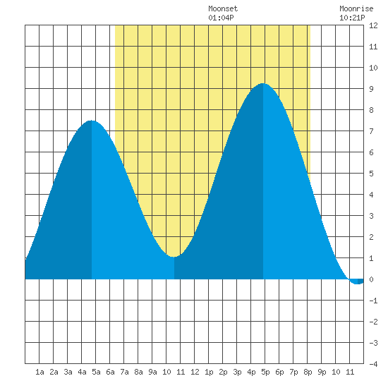 Shi Shi Beach tide chart for Saturday, August 24, 2024