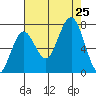 Shi Shi Beach tide chart for Sunday, August 25, 2024