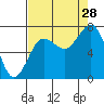 Shi Shi Beach tide chart for Wednesday, August 28, 2024