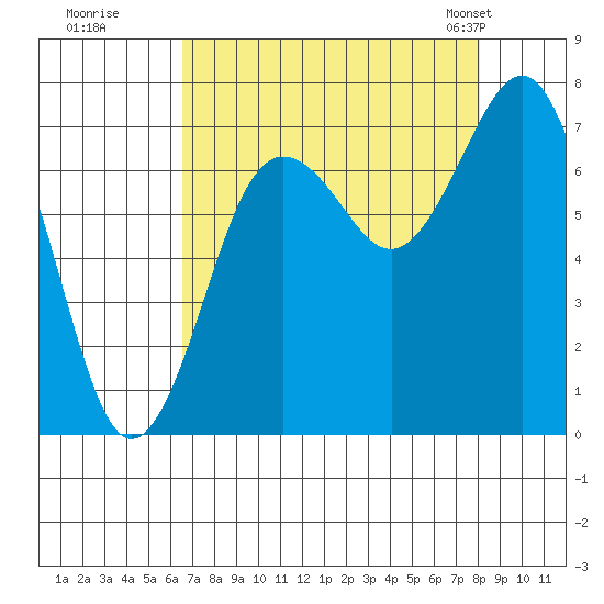 Shi Shi Beach tide chart for Thursday, August 29, 2024