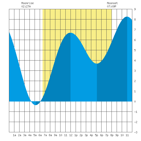 Shi Shi Beach tide chart for Friday, August 30, 2024