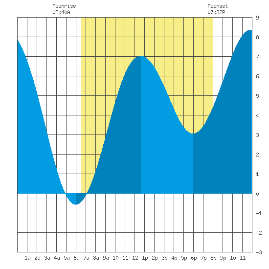 Shi Shi Beach tide chart for Saturday, August 31, 2024