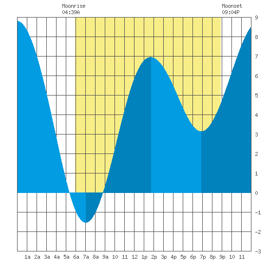 Shi Shi Beach tide chart for Saturday, August 3, 2024