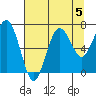 Shi Shi Beach tide chart for Monday, August 5, 2024