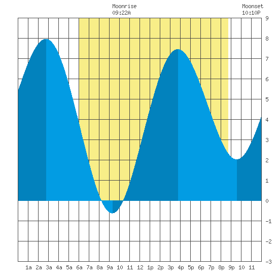 Shi Shi Beach tide chart for Wednesday, August 7, 2024