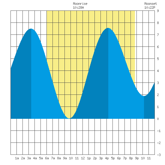 Shi Shi Beach tide chart for Thursday, August 8, 2024