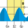 Shi Shi Beach tide chart for Thursday, August 8, 2024