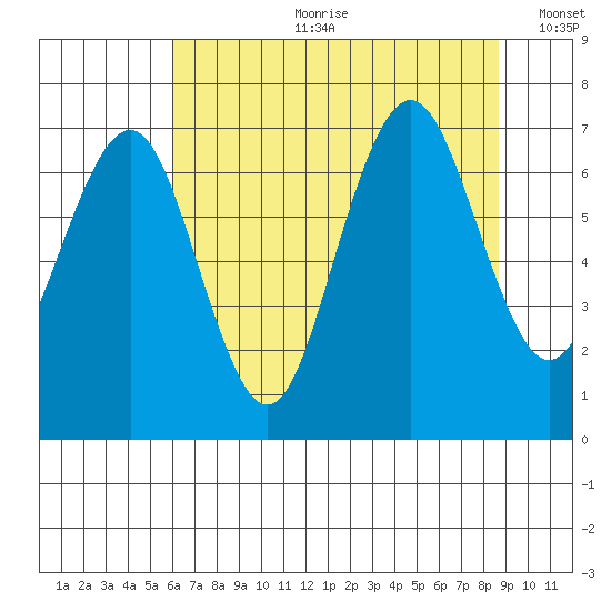 Shi Shi Beach tide chart for Friday, August 9, 2024