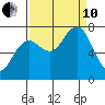 Shi Shi Beach tide chart for Tuesday, September 10, 2024