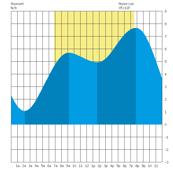 Shi Shi Beach tide chart for Thursday, September 12, 2024