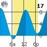 Shi Shi Beach tide chart for Tuesday, September 17, 2024