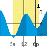 Shi Shi Beach tide chart for Sunday, September 1, 2024