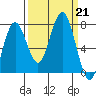 Shi Shi Beach tide chart for Saturday, September 21, 2024