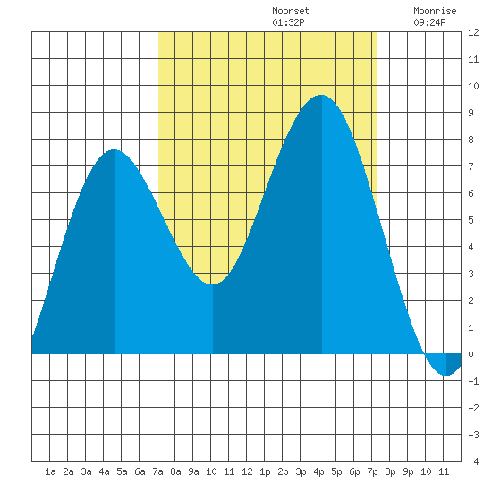 Shi Shi Beach tide chart for Sunday, September 22, 2024