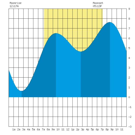 Shi Shi Beach tide chart for Thursday, September 26, 2024