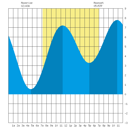 Shi Shi Beach tide chart for Saturday, September 28, 2024