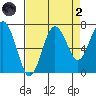 Shi Shi Beach tide chart for Monday, September 2, 2024