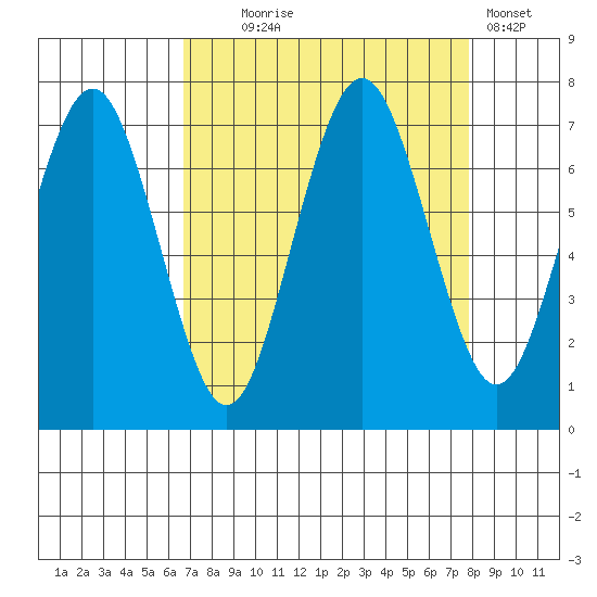 Shi Shi Beach tide chart for Thursday, September 5, 2024
