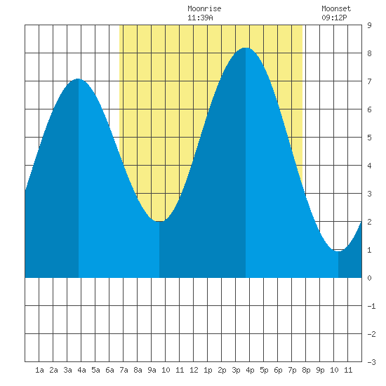 Shi Shi Beach tide chart for Saturday, September 7, 2024