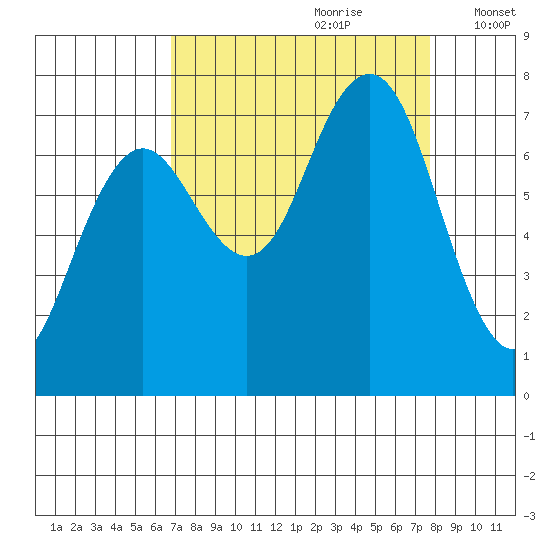 Shi Shi Beach tide chart for Monday, September 9, 2024