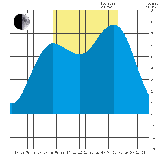 Shi Shi Beach tide chart for Thursday, October 10, 2024