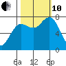 Shi Shi Beach tide chart for Thursday, October 10, 2024