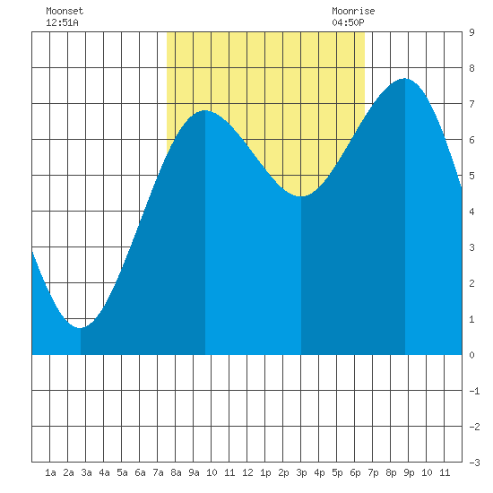 Shi Shi Beach tide chart for Saturday, October 12, 2024