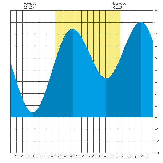 Shi Shi Beach tide chart for Sunday, October 13, 2024