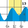 Shi Shi Beach tide chart for Sunday, October 13, 2024