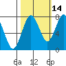 Shi Shi Beach tide chart for Monday, October 14, 2024