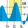Shi Shi Beach tide chart for Friday, October 18, 2024