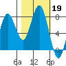Shi Shi Beach tide chart for Saturday, October 19, 2024
