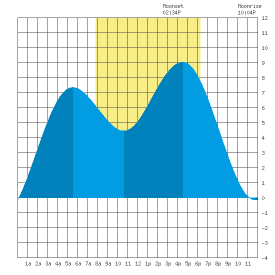 Shi Shi Beach tide chart for Tuesday, October 22, 2024