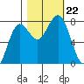 Shi Shi Beach tide chart for Tuesday, October 22, 2024