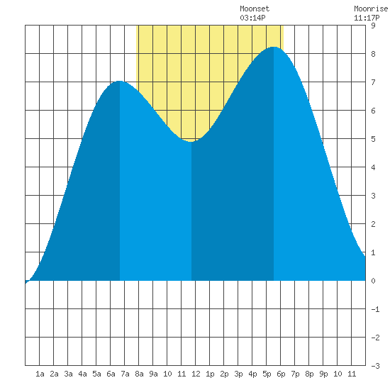 Shi Shi Beach tide chart for Wednesday, October 23, 2024
